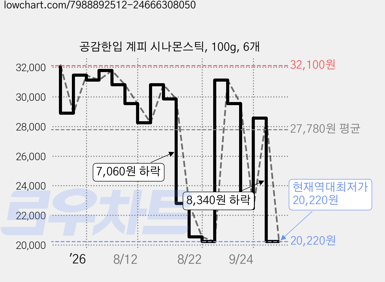 공감한입 계피 시나몬스틱, 100g, 6개 가격 변동 차트, 현재가 20,220원, 역대최저가