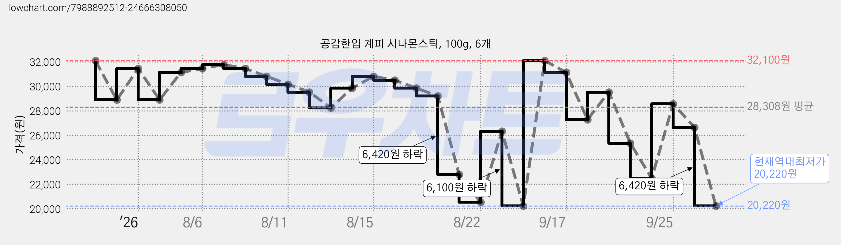 공감한입 계피 시나몬스틱, 100g, 6개 가격 변동 차트, 현재가 20,220원, 역대최저가