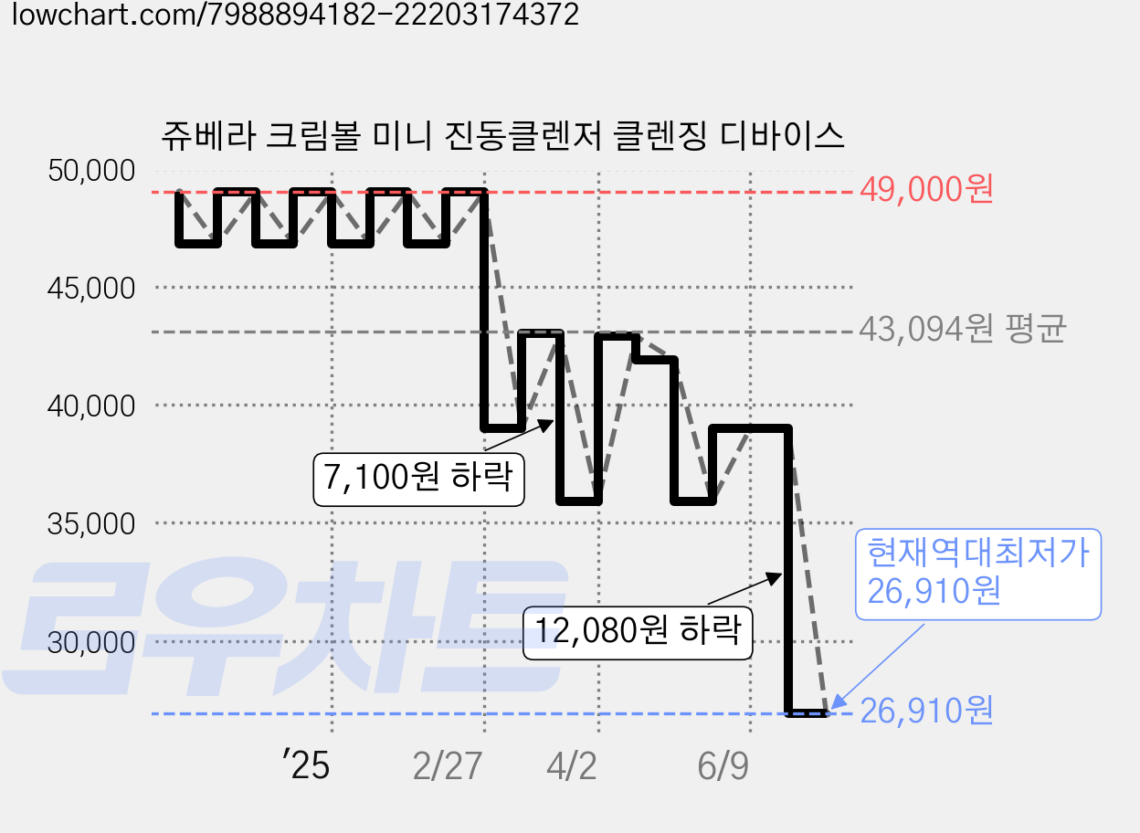 쥬베라 크림볼 미니 진동클렌저 클렌징 디바이스 가격 변동 차트, 현재가 26,910원, 역대최저가
