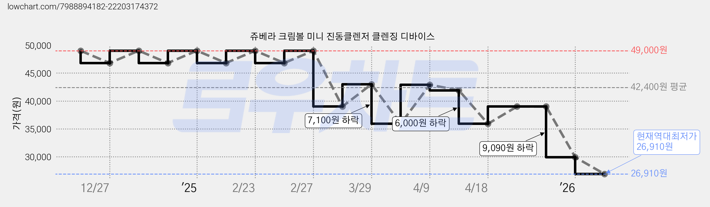 쥬베라 크림볼 미니 진동클렌저 클렌징 디바이스 가격 변동 차트, 현재가 26,910원, 역대최저가