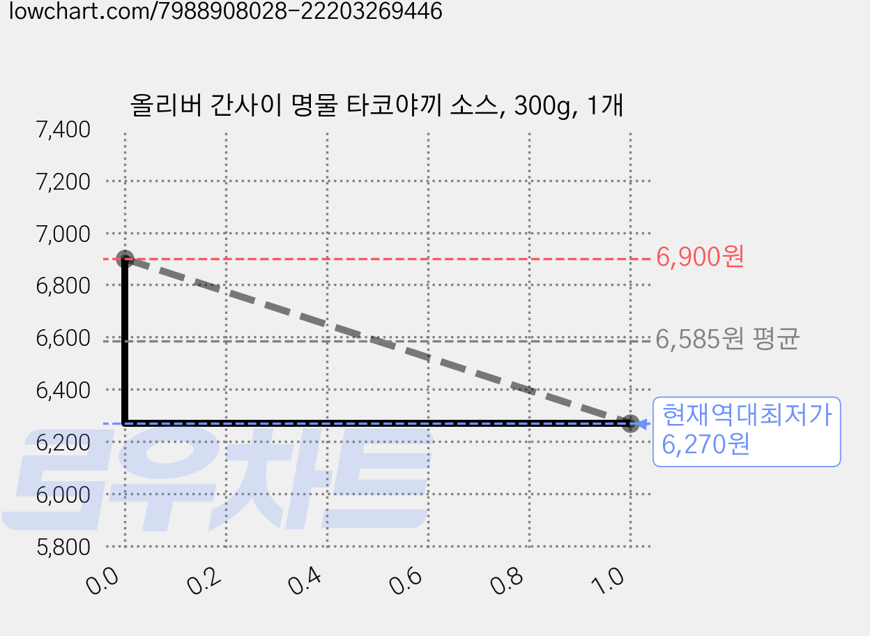 올리버 간사이 명물 타코야끼 소스, 300g, 1개 가격 변동 차트, 현재가 6,270원, 역대최저가