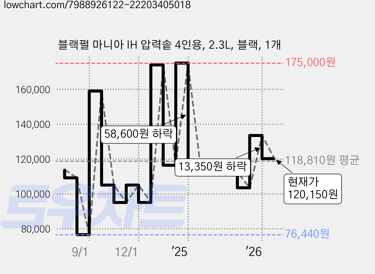 블랙펄 마니아 IH 압력솥 4인용, 2.3L, 블랙, 1개 가격 변동 차트, 현재가 120,150원, 관측 최저가 76,440원