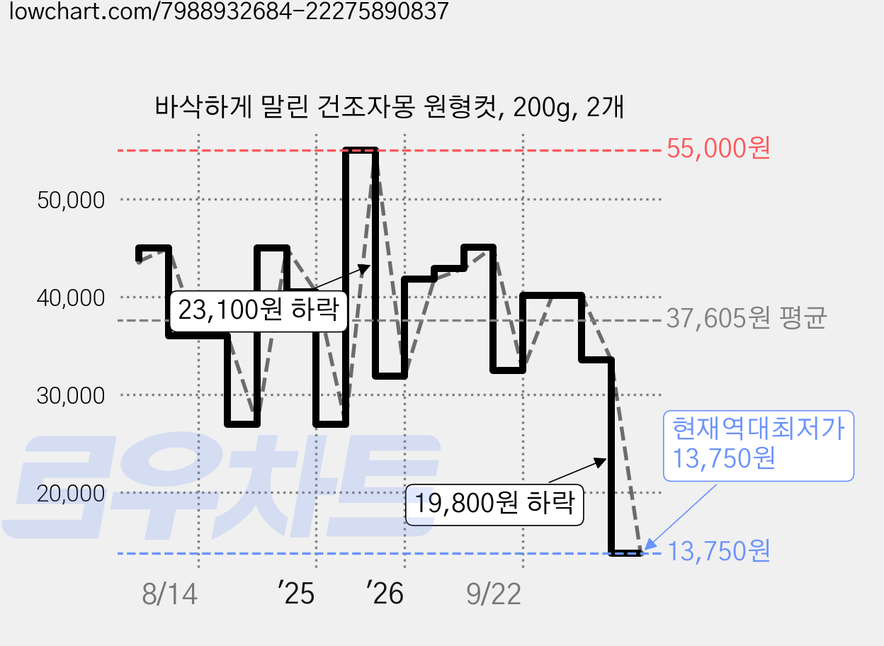 바삭하게 말린 건조자몽 원형컷, 200g, 2개 가격 변동 차트, 현재가 13,750원, 역대최저가