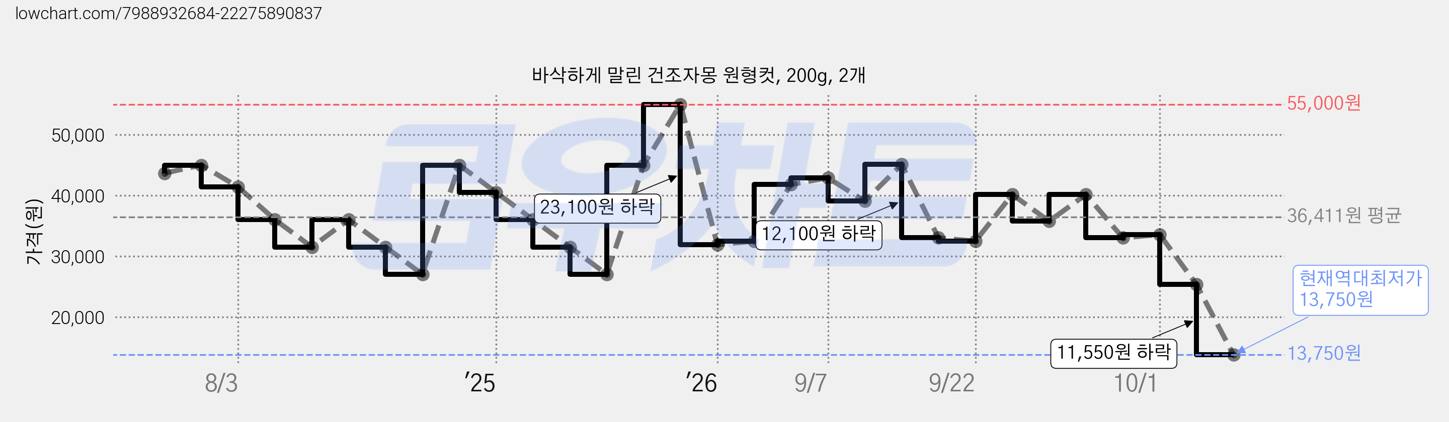 바삭하게 말린 건조자몽 원형컷, 200g, 2개 가격 변동 차트, 현재가 13,750원, 역대최저가