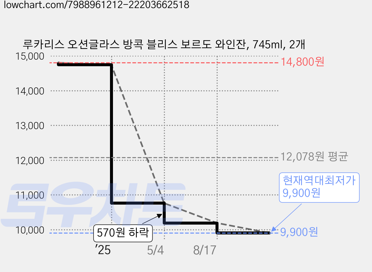 루카리스 오션글라스 방콕 블리스 보르도 와인잔, 745ml, 2개 가격 변동 차트, 현재가 9,900원, 역대최저가