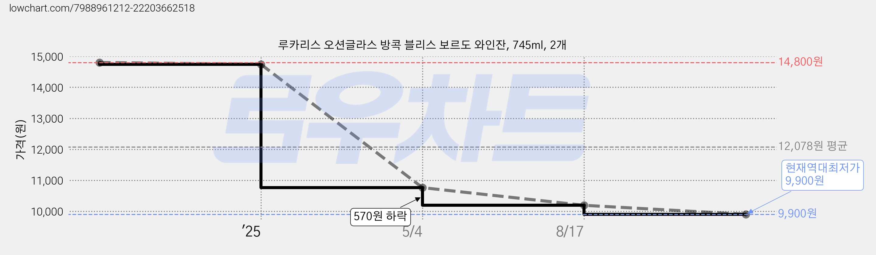 루카리스 오션글라스 방콕 블리스 보르도 와인잔, 745ml, 2개 가격 변동 차트, 현재가 9,900원, 역대최저가