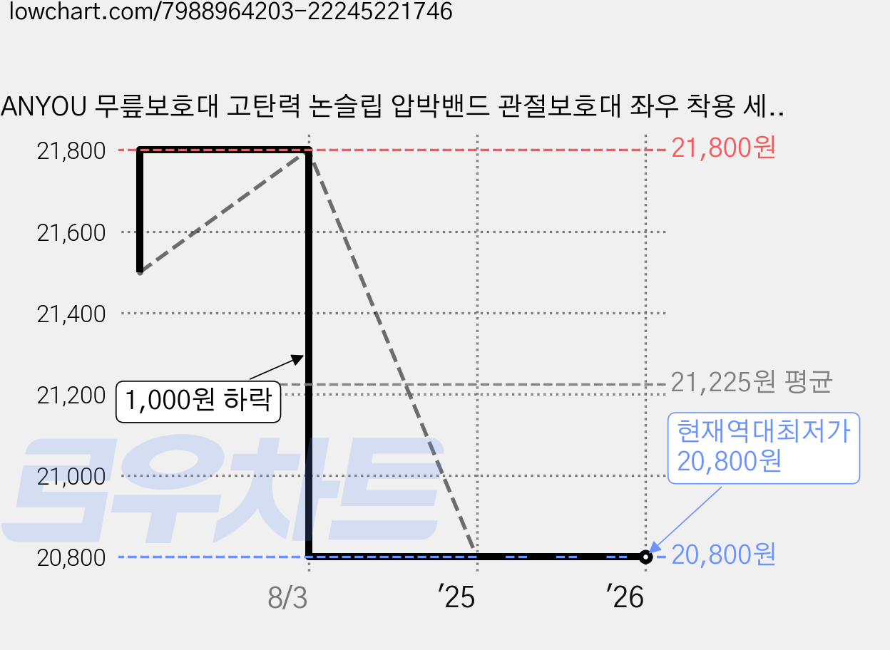 ANYOU 무릎보호대 고탄력 논슬립 압박밴드 관절보호대 좌우 착용 세트 압박스타킹 무릎 밴드, 블랙, 2개 가격 변동 차트, 현재가 20,800원, 역대최저가