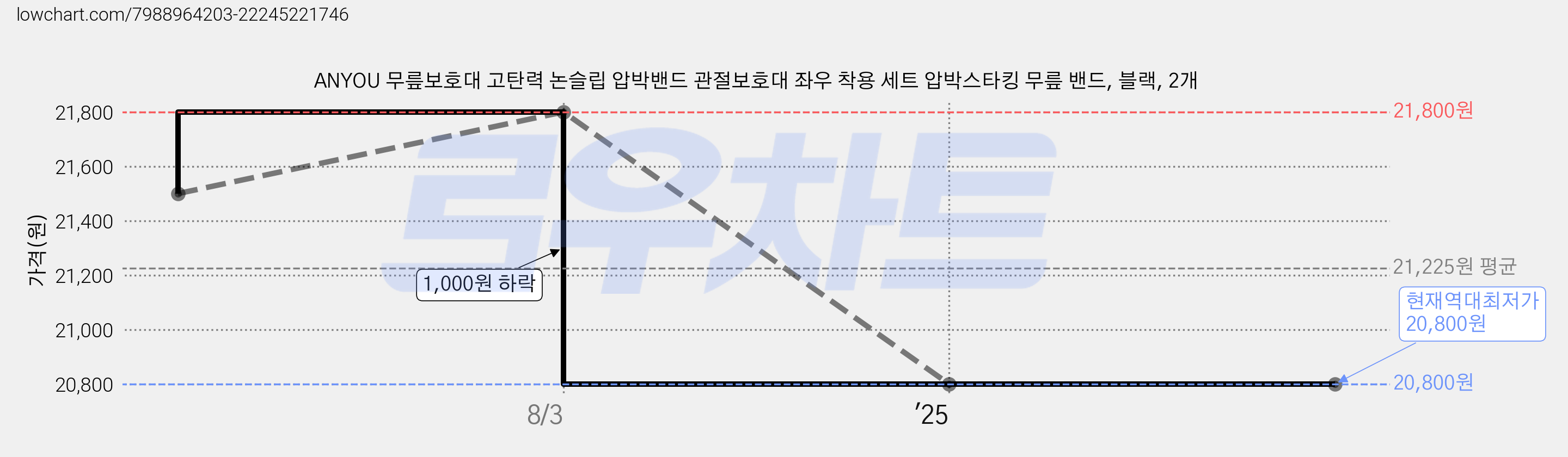 ANYOU 무릎보호대 고탄력 논슬립 압박밴드 관절보호대 좌우 착용 세트 압박스타킹 무릎 밴드, 블랙, 2개 가격 변동 차트, 현재가 20,800원, 역대최저가