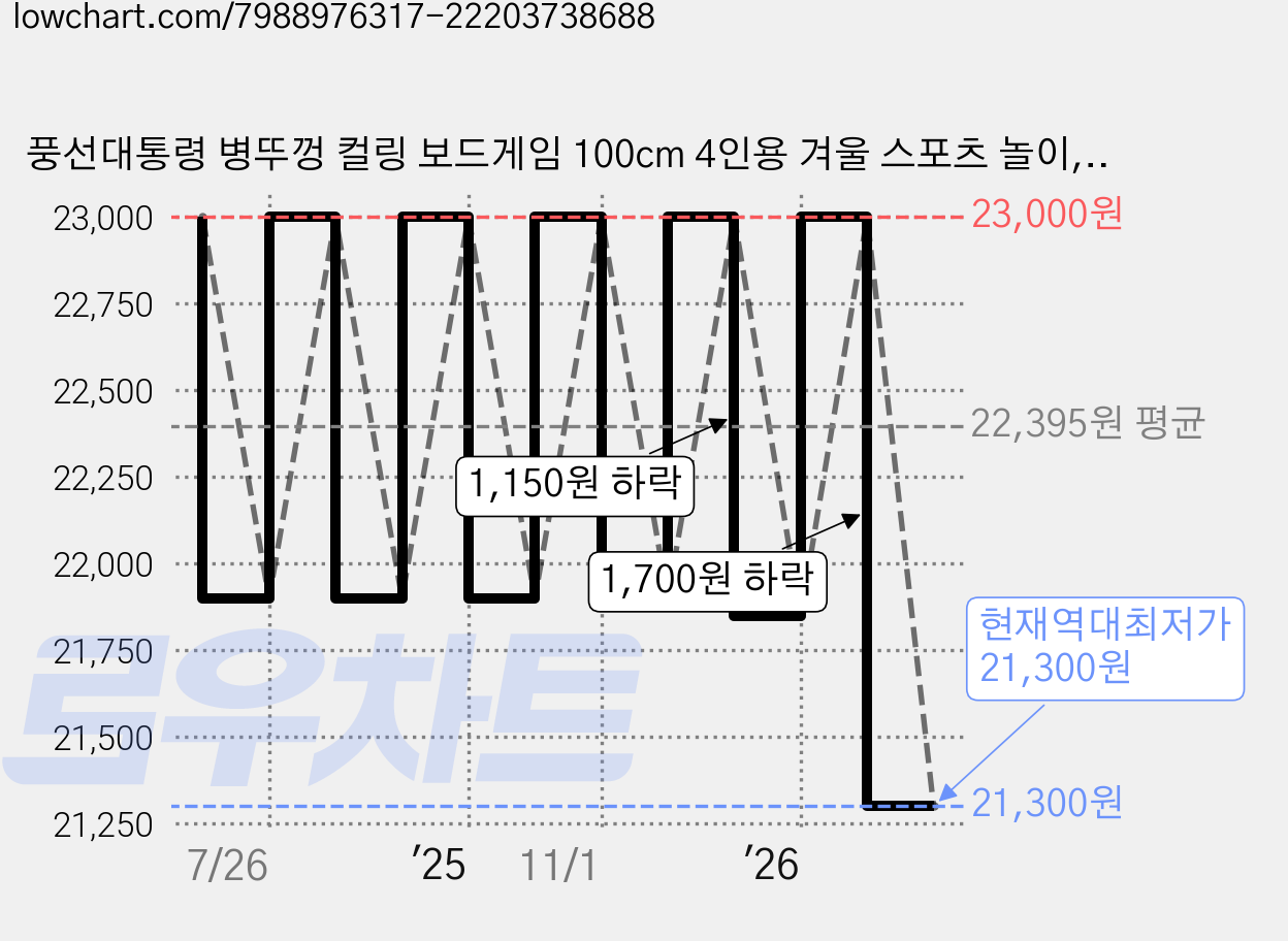 풍선대통령 병뚜껑 컬링 보드게임 100cm 4인용 겨울 스포츠 놀이, 병뚜껑 컬링(45×100cm), 1개 가격 변동 차트, 현재가 21,300원, 역대최저가