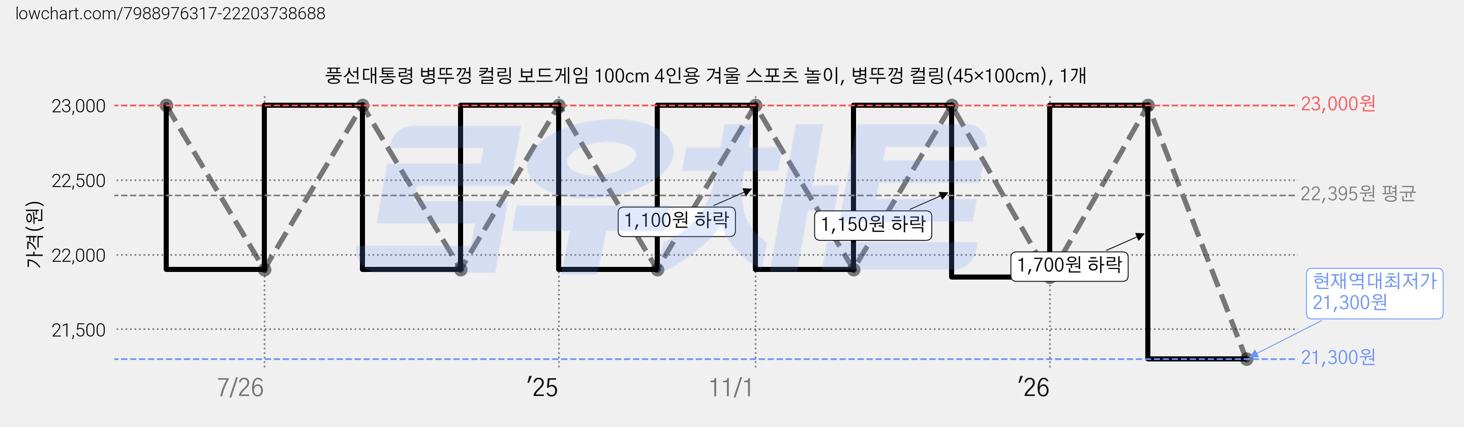풍선대통령 병뚜껑 컬링 보드게임 100cm 4인용 겨울 스포츠 놀이, 병뚜껑 컬링(45×100cm), 1개 가격 변동 차트, 현재가 21,300원, 역대최저가