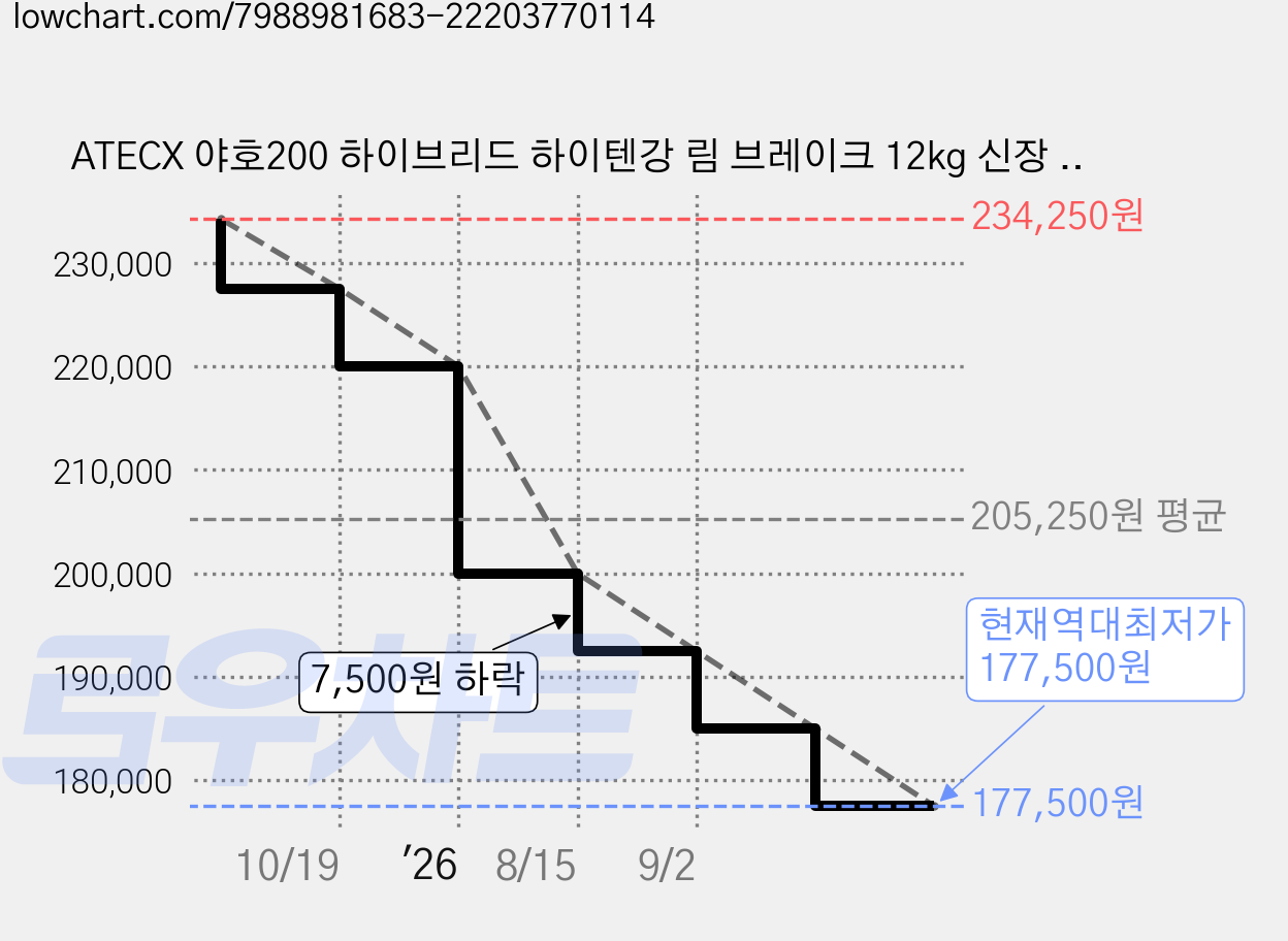 ATECX 야호200 하이브리드 하이텐강 림 브레이크 12kg 신장 130~145cm, 블랙, 50.7cm(20인치) 가격 변동 차트, 현재가 177,500원, 역대최저가