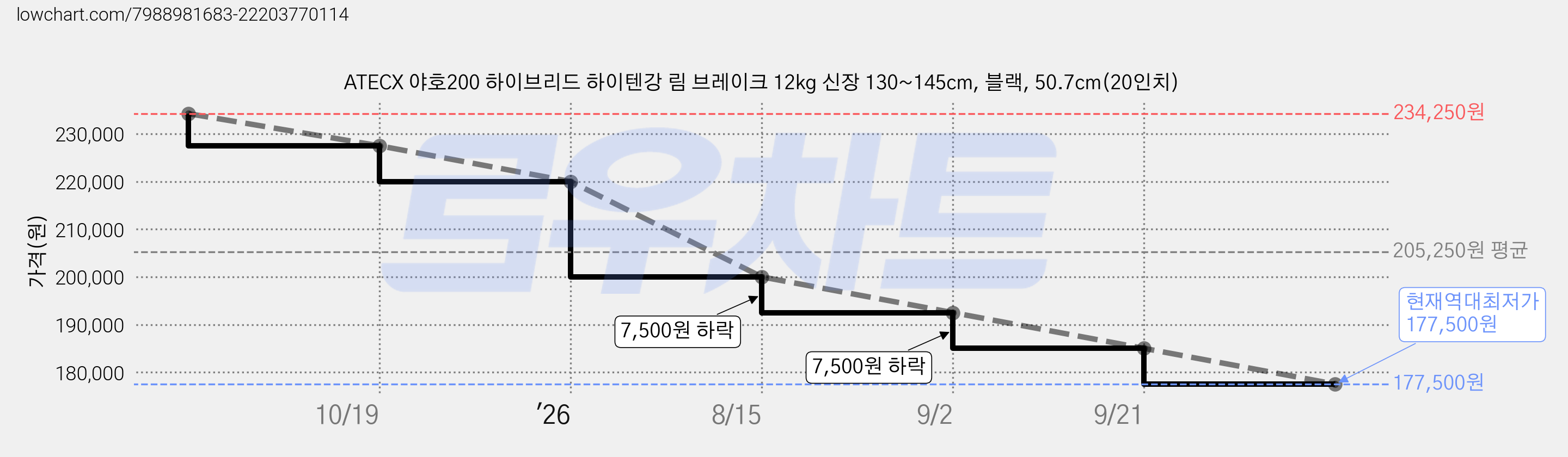 ATECX 야호200 하이브리드 하이텐강 림 브레이크 12kg 신장 130~145cm, 블랙, 50.7cm(20인치) 가격 변동 차트, 현재가 177,500원, 역대최저가