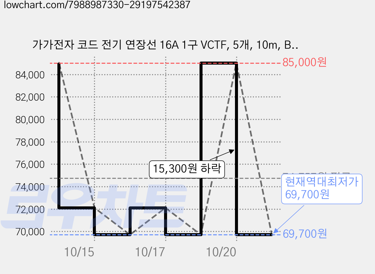 가가전자 코드 전기 연장선 16A 1구 VCTF, 5개, 10m, BLACK 가격 변동 차트, 현재가 69,700원, 역대최저가
