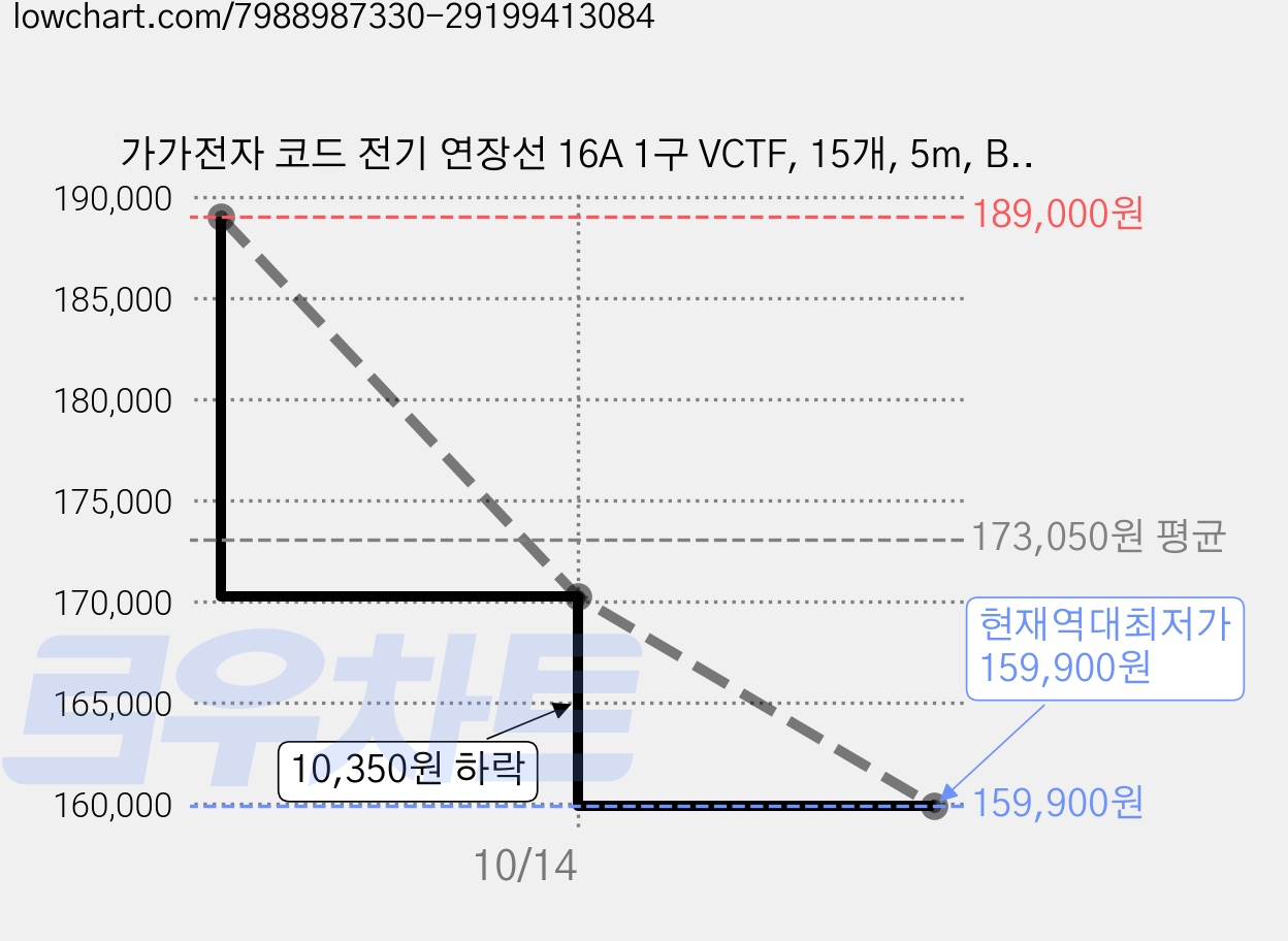 가가전자 코드 전기 연장선 16A 1구 VCTF, 15개, 5m, BLACK 가격 변동 차트, 현재가 159,900원, 역대최저가