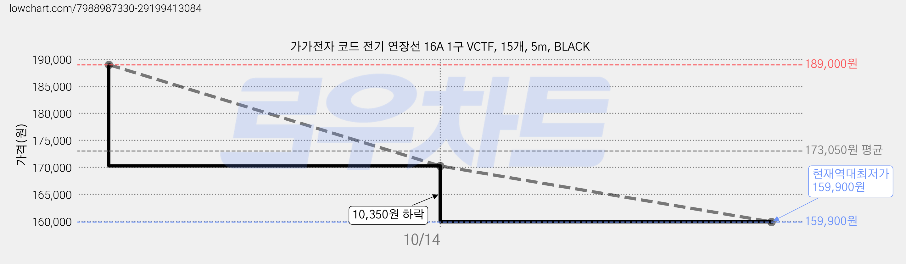 가가전자 코드 전기 연장선 16A 1구 VCTF, 15개, 5m, BLACK 가격 변동 차트, 현재가 159,900원, 역대최저가