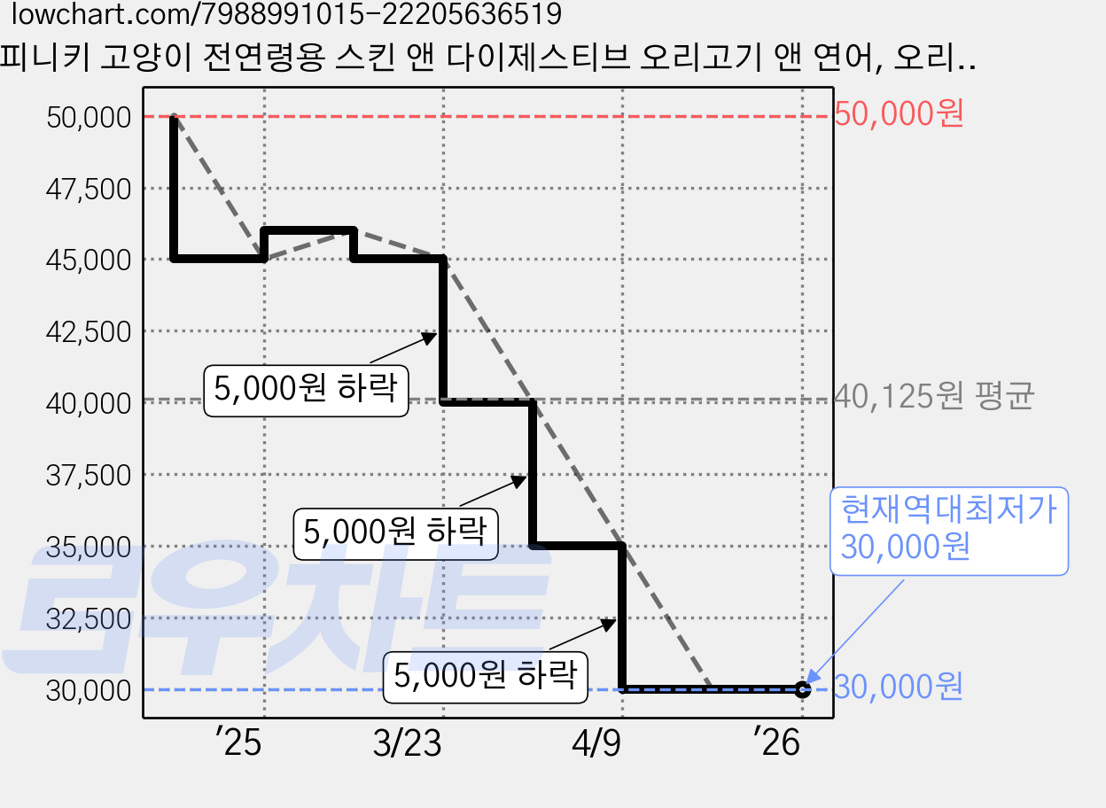 피니키 고양이 전연령용 스킨 앤 다이제스티브 오리고기 앤 연어, 오리, 5kg, 1개 가격 변동 차트, 현재가 30,000원, 역대최저가