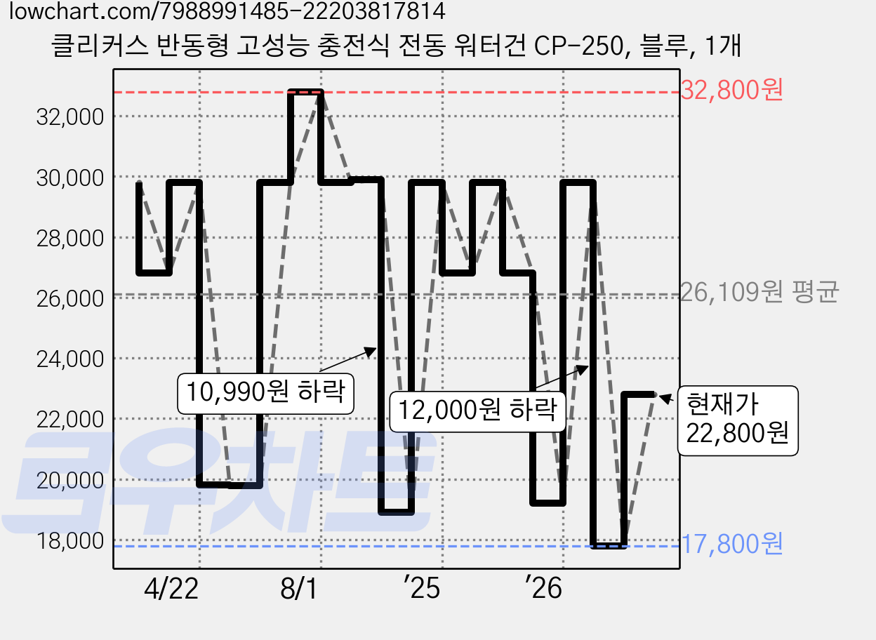 클리커스 반동형 고성능 충전식 전동 워터건 CP-250, 블루, 1개 가격 변동 차트, 현재가 22,800원, 관측 최저가 17,800원