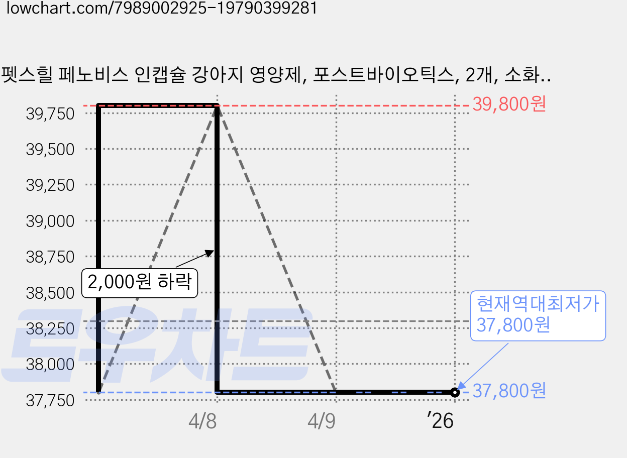 펫스힐 페노비스 인캡슐 강아지 영양제, 포스트바이오틱스, 2개, 소화기능 개선 가격 변동 차트, 현재가 37,800원, 역대최저가