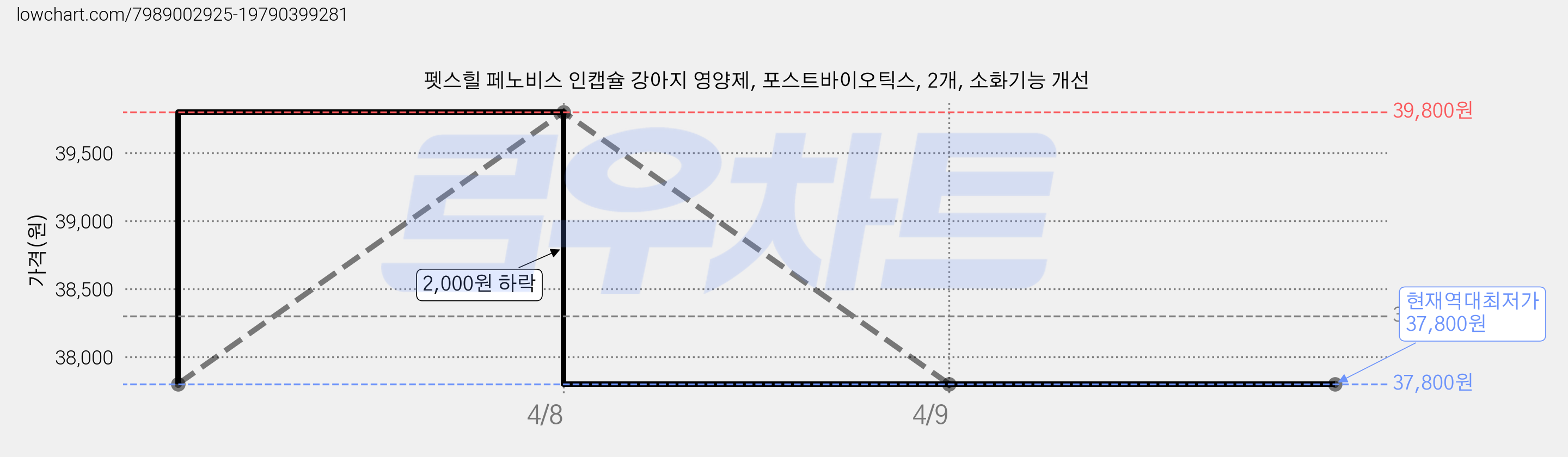 펫스힐 페노비스 인캡슐 강아지 영양제, 포스트바이오틱스, 2개, 소화기능 개선 가격 변동 차트, 현재가 37,800원, 역대최저가