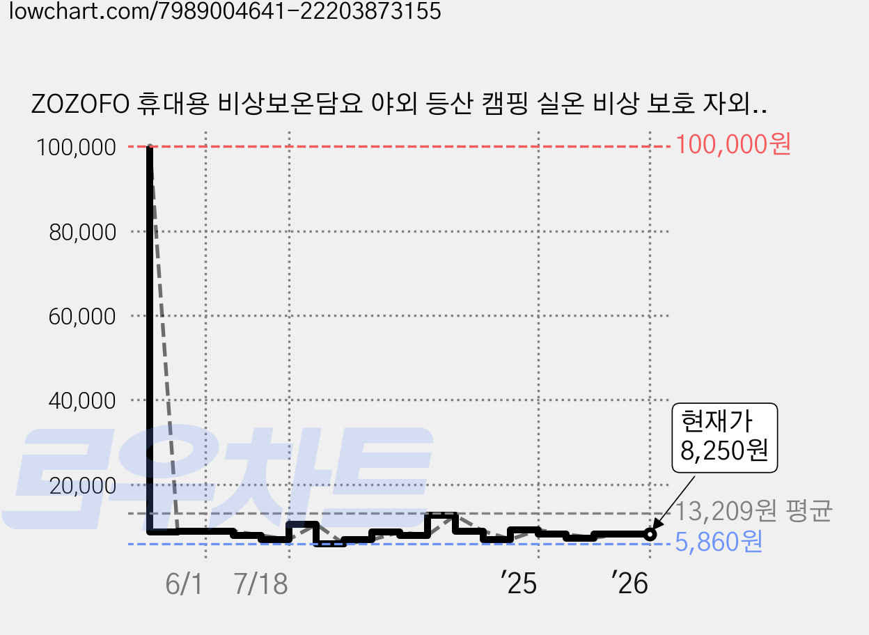 ZOZOFO 휴대용 비상보온담요 야외 등산 캠핑 실온 비상 보호 자외선 차단 방수 야외 생존, 10개, 은색 가격 변동 차트, 현재가 8,250원, 관측 최저가 5,860원