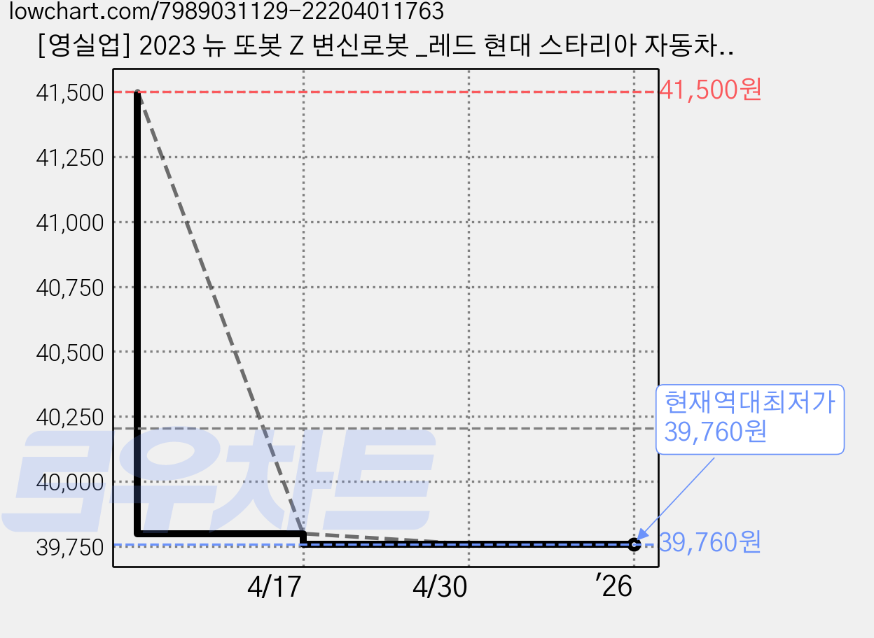[영실업] 2023 뉴 또봇 Z 변신로봇 _레드 현대 스타리아 자동차 모델 또봇 피규어 합체, 단품 가격 변동 차트, 현재가 39,760원, 역대최저가