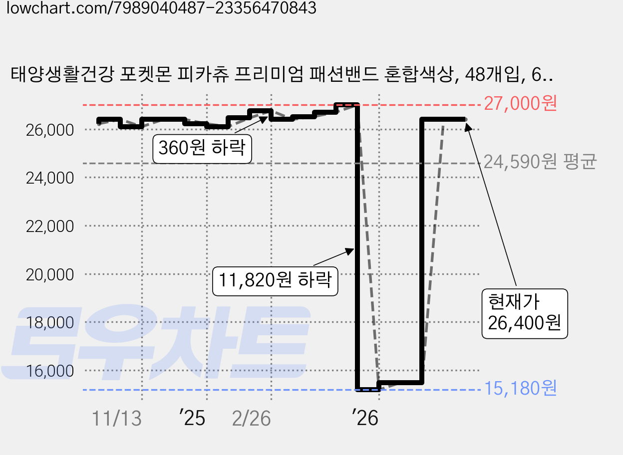 태양생활건강 포켓몬 피카츄 프리미엄 패션밴드 혼합색상, 48개입, 6개 가격 변동 차트, 현재가 26,400원, 관측 최저가 15,180원