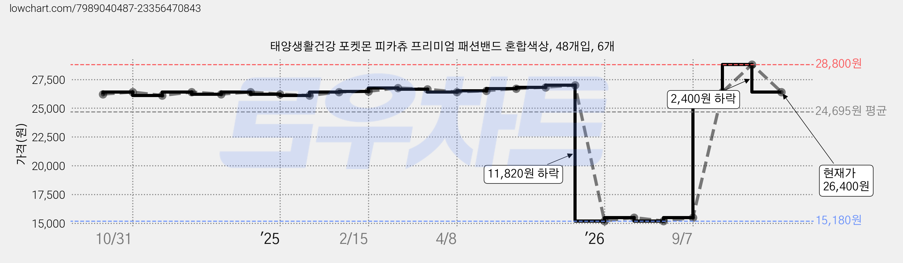 태양생활건강 포켓몬 피카츄 프리미엄 패션밴드 혼합색상, 48개입, 6개 가격 변동 차트, 현재가 26,400원, 관측 최저가 15,180원