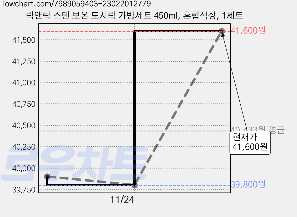 락앤락 스텐 보온 도시락 가방세트 450ml, 혼합색상, 1세트 가격 변동 차트, 현재가 41,600원, 관측 최저가 39,800원