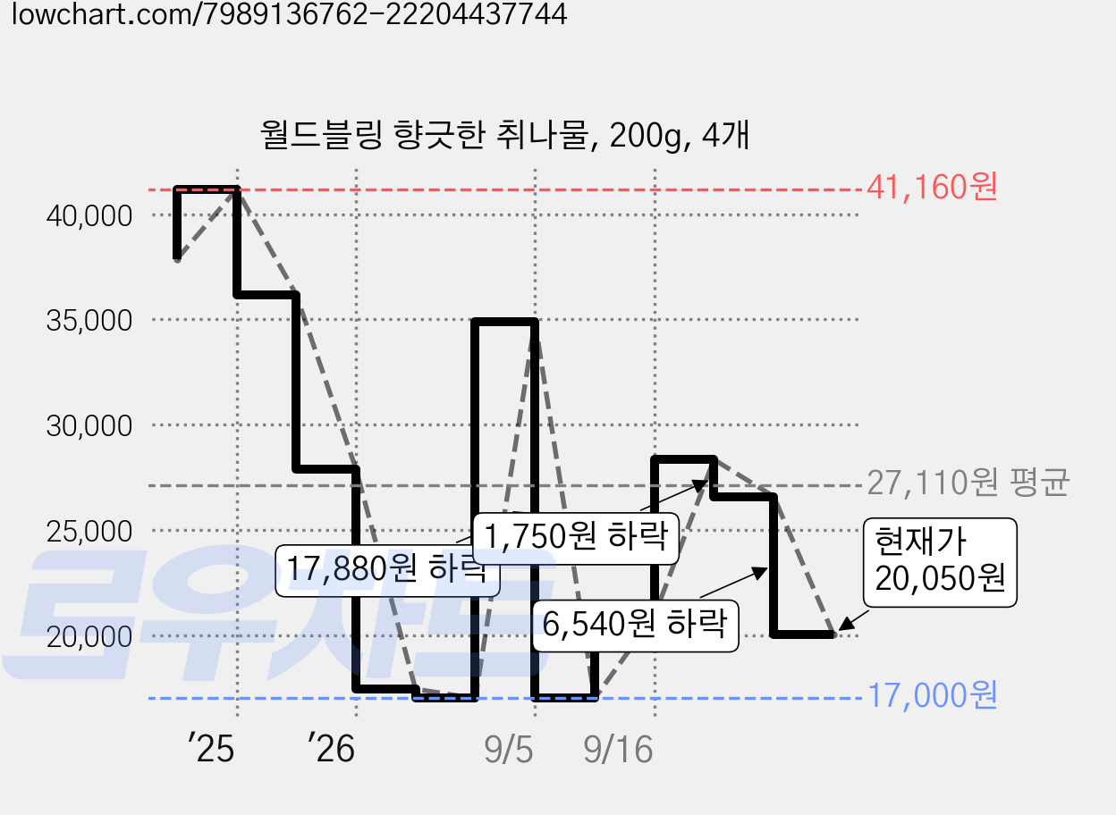 월드블링 향긋한 취나물, 200g, 4개 가격 변동 차트, 현재가 20,050원, 관측 최저가 17,000원