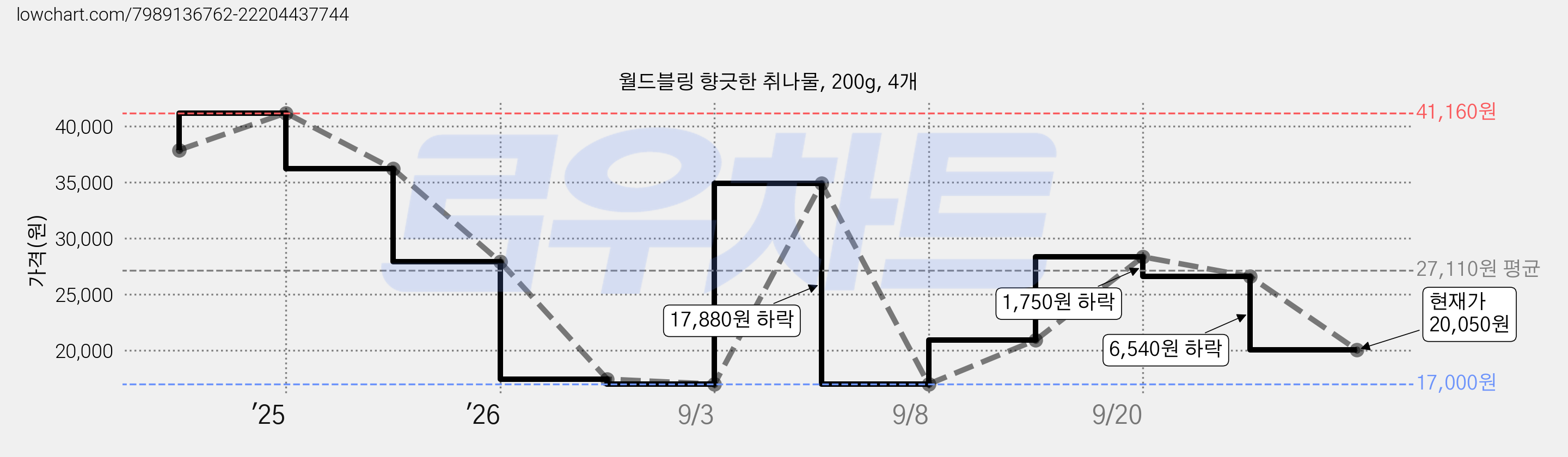 월드블링 향긋한 취나물, 200g, 4개 가격 변동 차트, 현재가 20,050원, 관측 최저가 17,000원