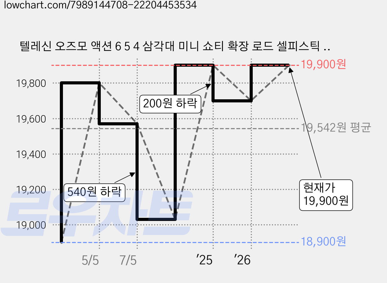 텔레신 오즈모 액션 6 5 4 삼각대 미니 쇼티 확장 로드 셀피스틱 셀카봉 4단, 단품, 1개 가격 변동 차트, 현재가 19,900원, 관측 최저가 18,900원