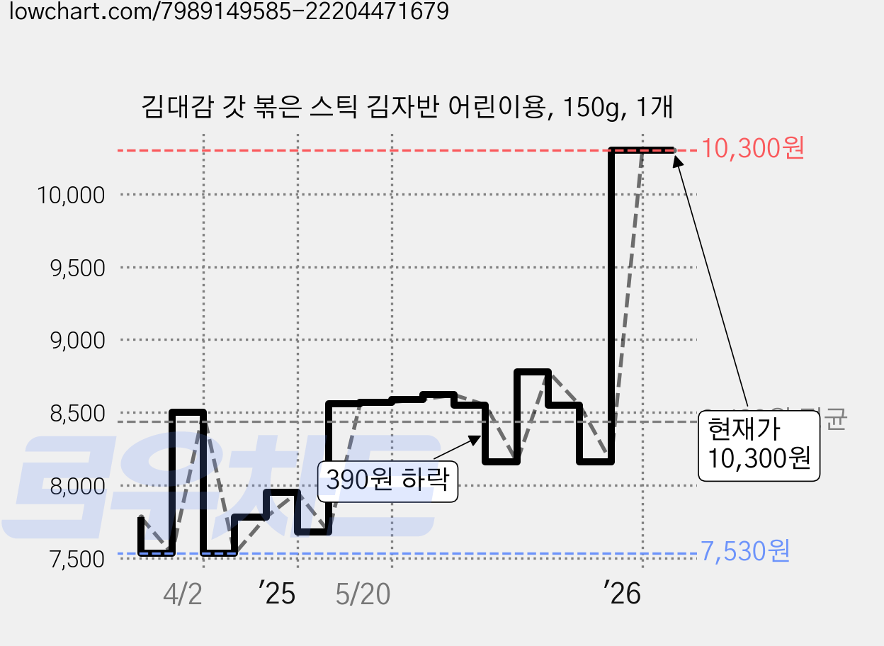 김대감 갓 볶은 스틱 김자반 어린이용, 150g, 1개 가격 변동 차트, 현재가 10,300원, 관측 최저가 7,530원