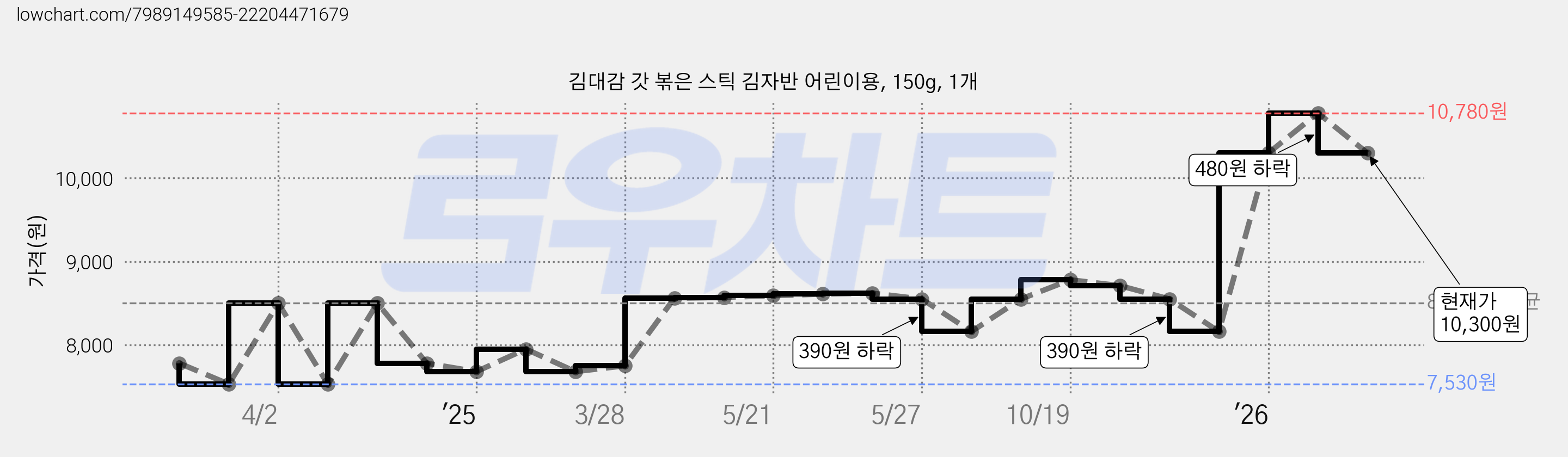 김대감 갓 볶은 스틱 김자반 어린이용, 150g, 1개 가격 변동 차트, 현재가 10,300원, 관측 최저가 7,530원
