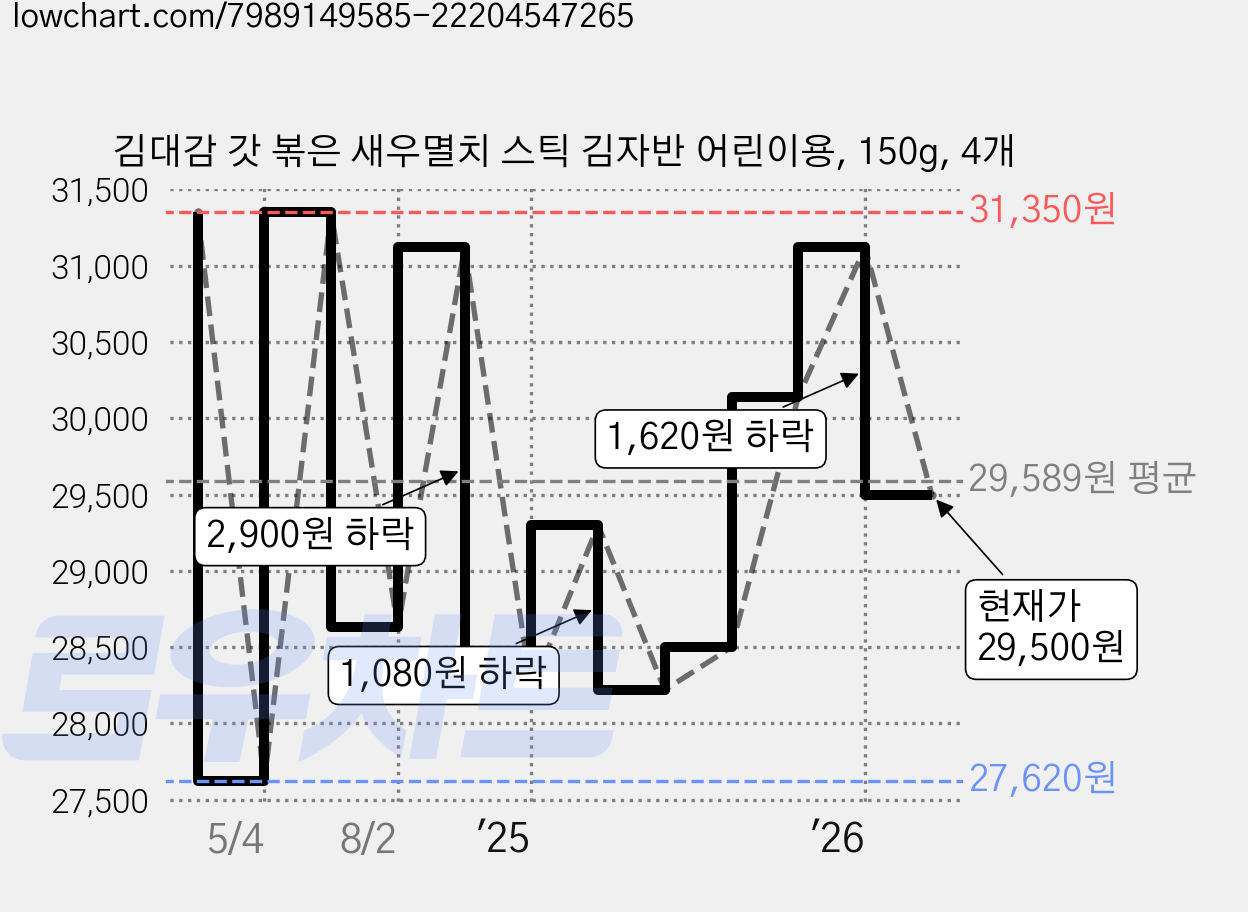 김대감 갓 볶은 새우멸치 스틱 김자반 어린이용, 150g, 4개 가격 변동 차트, 현재가 29,500원, 관측 최저가 27,620원