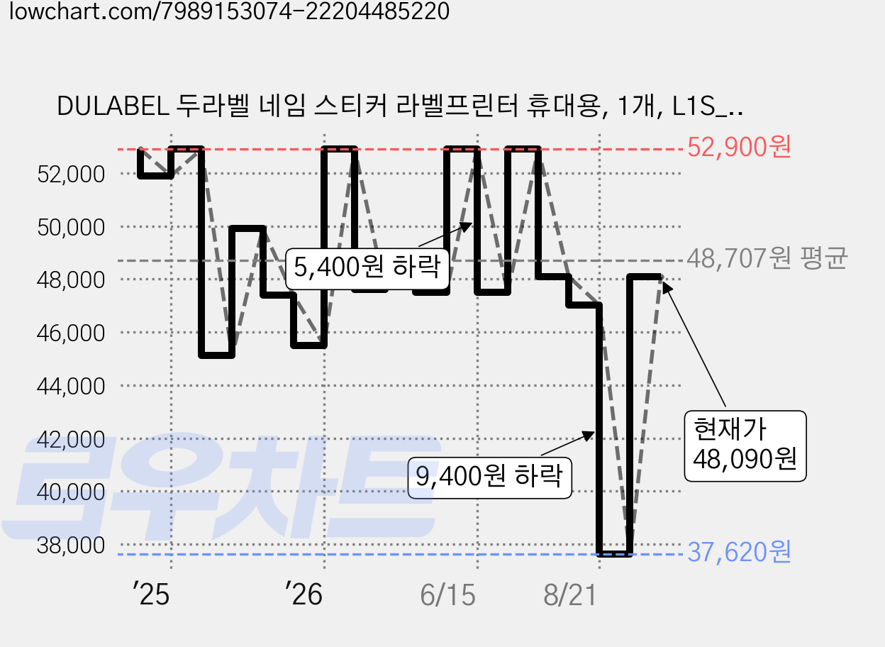 DULABEL 두라벨 네임 스티커 라벨프린터 휴대용, 1개, L1S_Pro_화이트 가격 변동 차트, 현재가 48,090원, 관측 최저가 37,620원