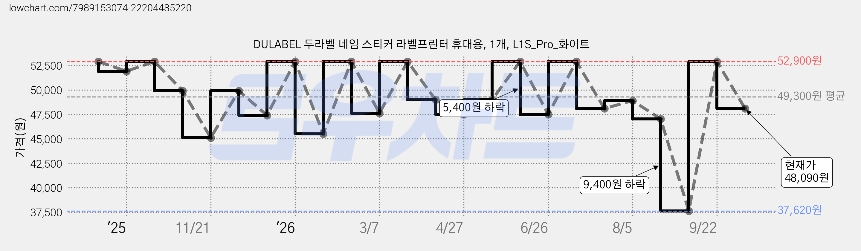 DULABEL 두라벨 네임 스티커 라벨프린터 휴대용, 1개, L1S_Pro_화이트 가격 변동 차트, 현재가 48,090원, 관측 최저가 37,620원