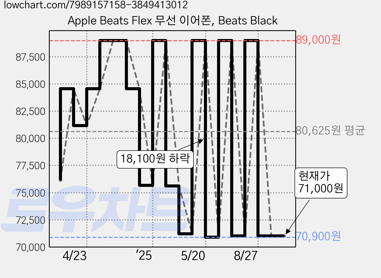 Apple Beats Flex 무선 이어폰, Beats Black 가격 변동 차트, 현재가 71,000원, 관측 최저가 70,900원