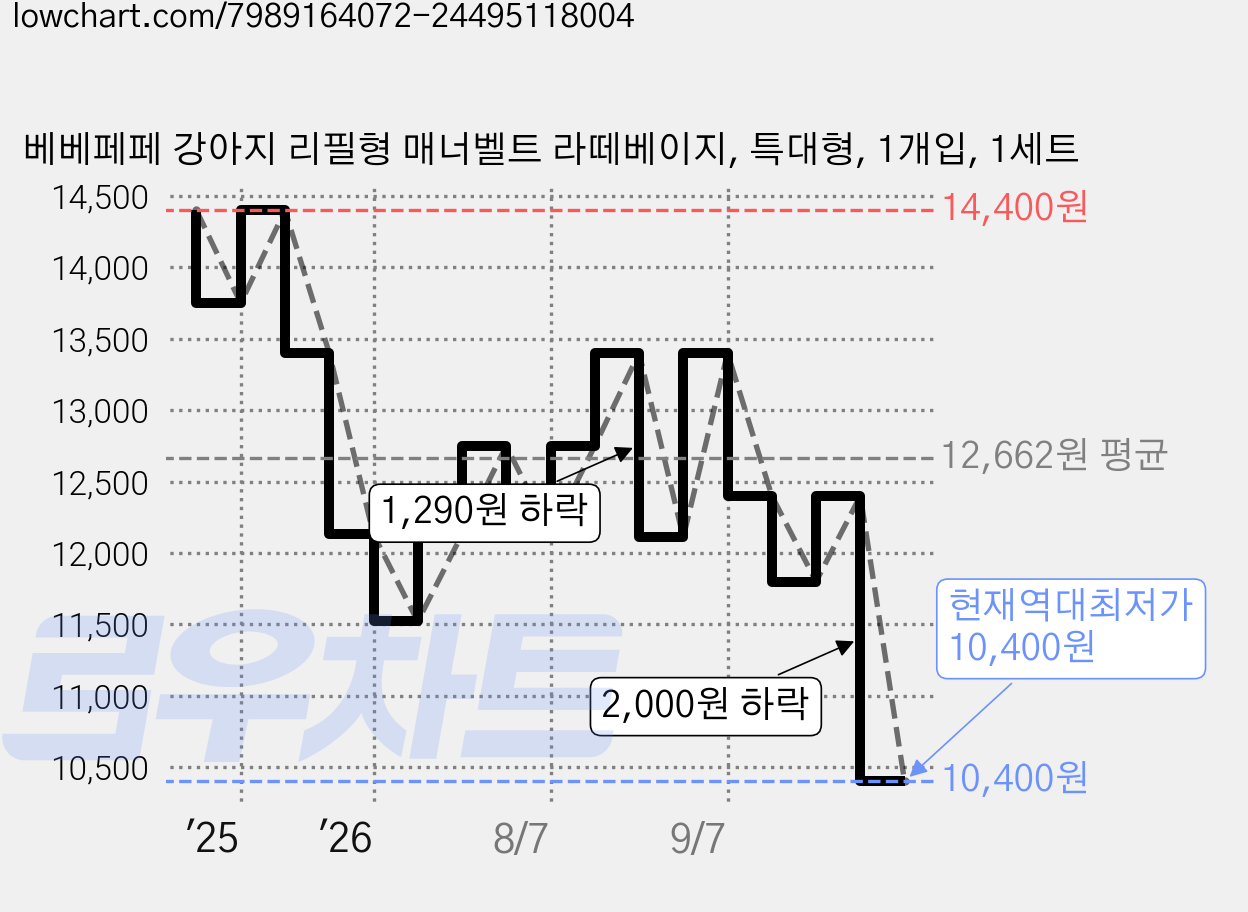 베베페페 강아지 리필형 매너벨트 라떼베이지, 특대형, 1개입, 1세트 가격 변동 차트, 현재가 10,400원, 역대최저가