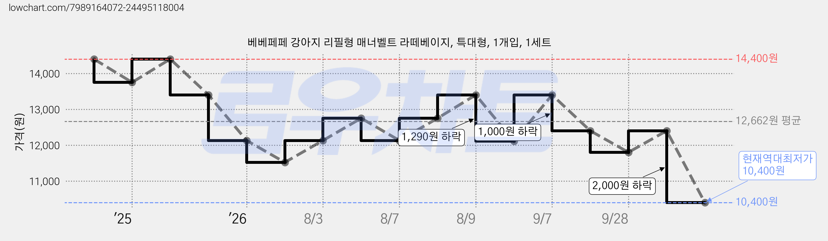 베베페페 강아지 리필형 매너벨트 라떼베이지, 특대형, 1개입, 1세트 가격 변동 차트, 현재가 10,400원, 역대최저가