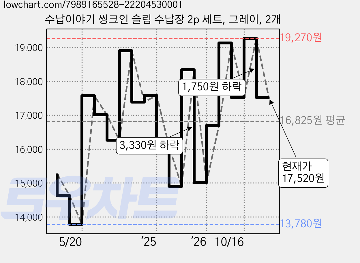 수납이야기 씽크인 슬림 수납장 2p 세트, 그레이, 2개 가격 변동 차트, 현재가 17,520원, 관측 최저가 13,780원