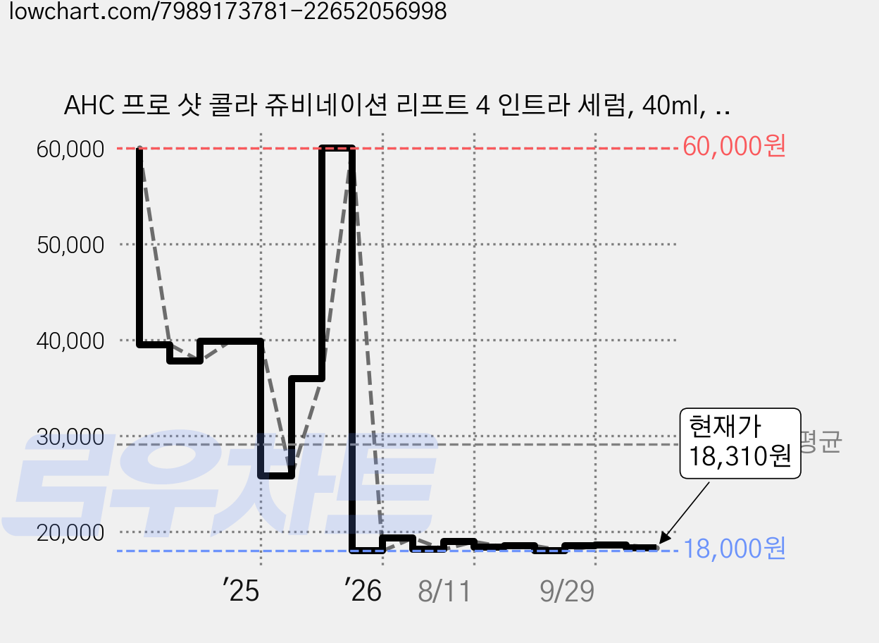 AHC 프로 샷 콜라 쥬비네이션 리프트 4 인트라 세럼, 40ml, 1개 가격 변동 차트, 현재가 18,310원, 관측 최저가 17,690원