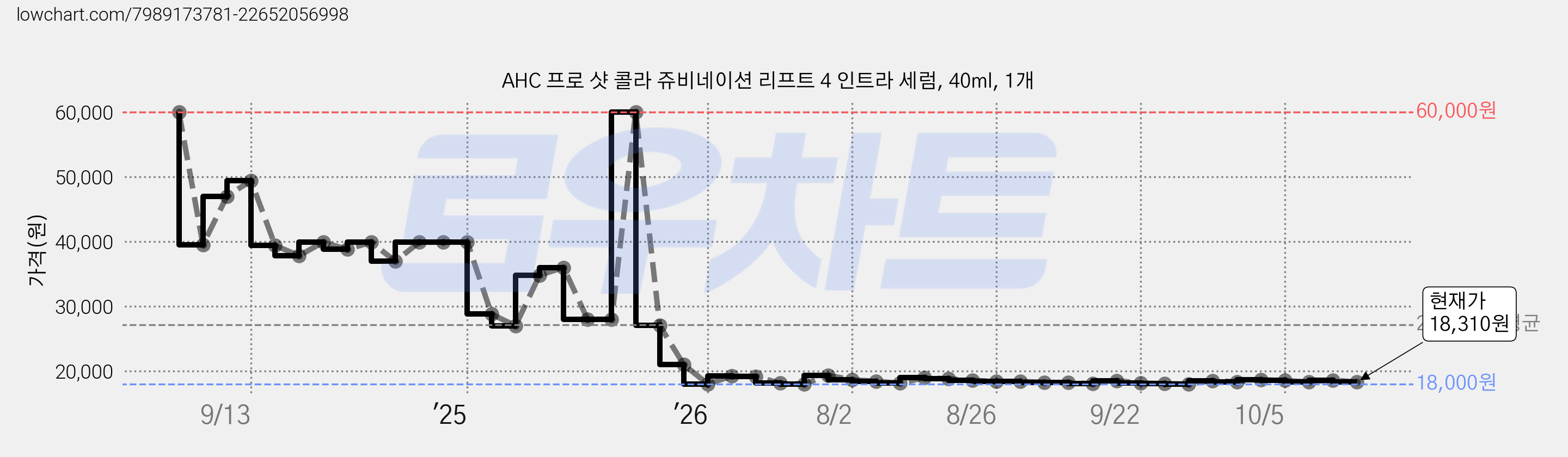 AHC 프로 샷 콜라 쥬비네이션 리프트 4 인트라 세럼, 40ml, 1개 가격 변동 차트, 현재가 18,310원, 관측 최저가 17,690원