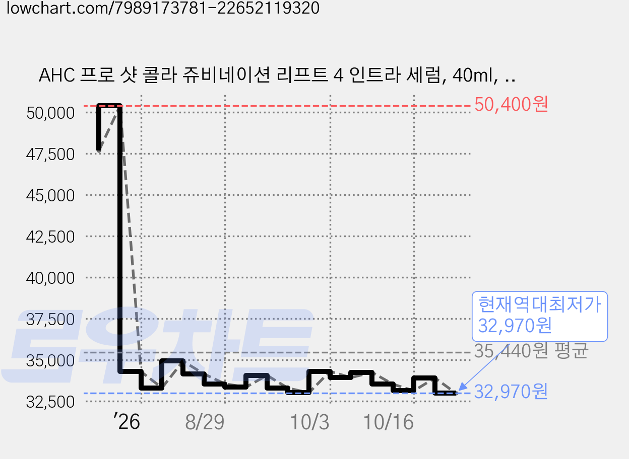 AHC 프로 샷 콜라 쥬비네이션 리프트 4 인트라 세럼, 40ml, 2개 가격 변동 차트, 현재가 32,970원, 역대최저가