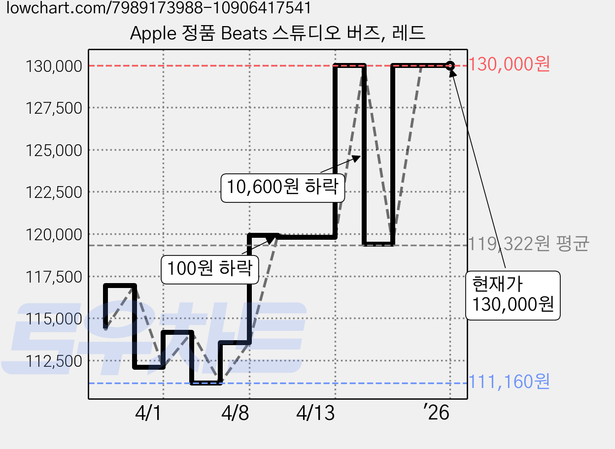 Apple 정품 Beats 스튜디오 버즈, 레드 가격 변동 차트, 현재가 130,000원, 역대최저가