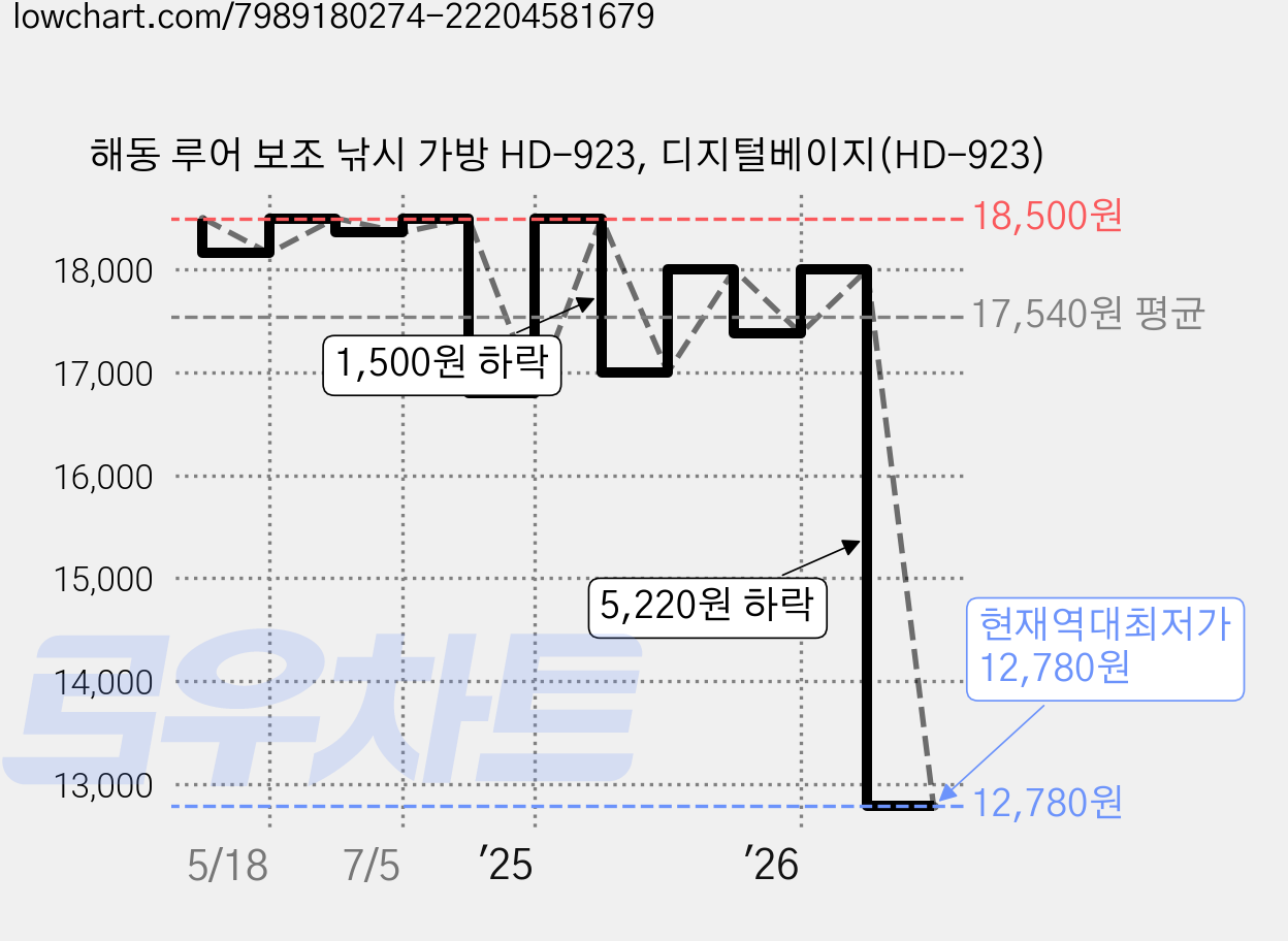 해동 루어 보조 낚시 가방 HD-923, 디지털베이지(HD-923) 가격 변동 차트, 현재가 12,780원, 역대최저가
