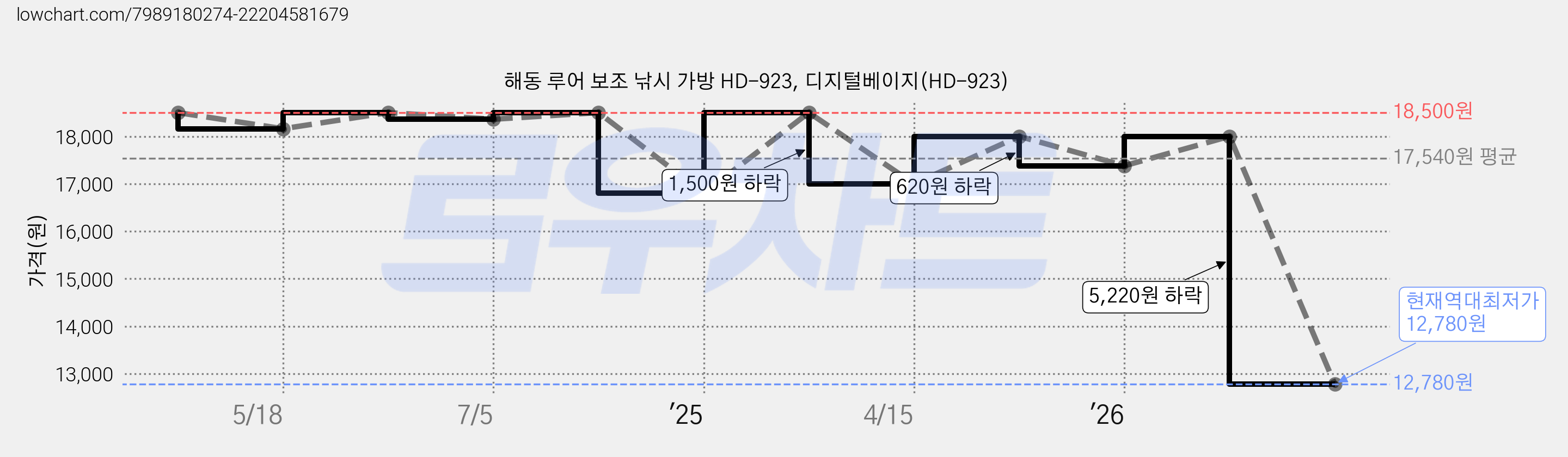 해동 루어 보조 낚시 가방 HD-923, 디지털베이지(HD-923) 가격 변동 차트, 현재가 12,780원, 역대최저가