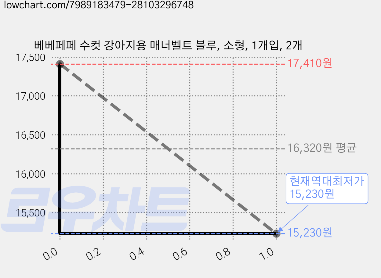 베베페페 수컷 강아지용 매너벨트 블루, 소형, 1개입, 2개 가격 변동 차트, 현재가 15,230원, 역대최저가