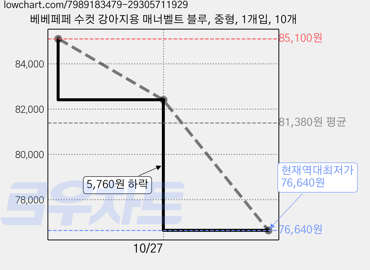 베베페페 수컷 강아지용 매너벨트 블루, 중형, 1개입, 10개 가격 변동 차트, 현재가 76,640원, 역대최저가