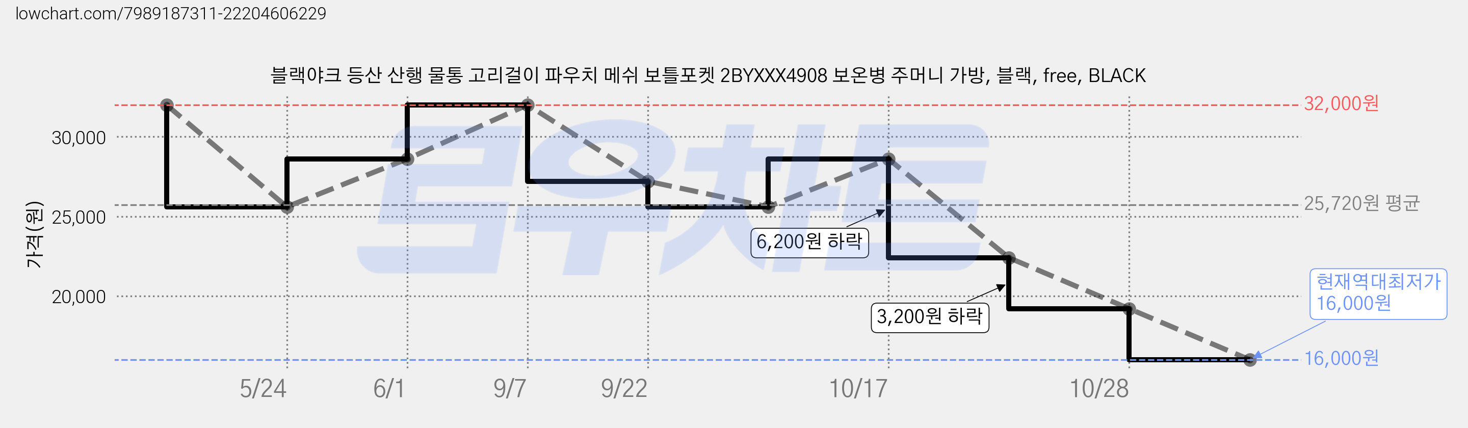 블랙야크 등산 산행 물통 고리걸이 파우치 메쉬 보틀포켓 2BYXXX4908 보온병 주머니 가방, 블랙, free, BLACK 가격 변동 차트, 현재가 16,000원, 역대최저가