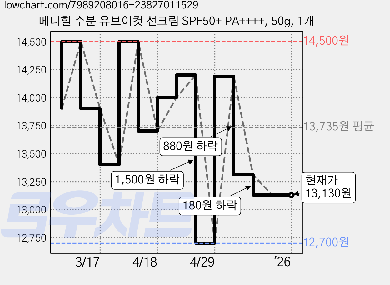 메디힐 수분 유브이컷 선크림 SPF50+ PA++++, 50g, 1개 가격 변동 차트, 현재가 13,130원, 관측 최저가 12,700원